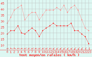 Courbe de la force du vent pour Lorient (56)