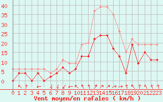 Courbe de la force du vent pour Cazaux (33)