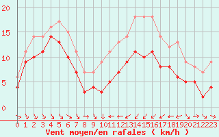 Courbe de la force du vent pour Alistro (2B)