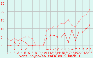 Courbe de la force du vent pour Dax (40)