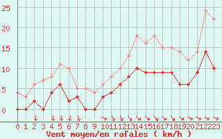 Courbe de la force du vent pour Auxerre-Perrigny (89)