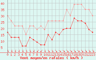 Courbe de la force du vent pour La Rochelle - Le Bout Blanc (17)