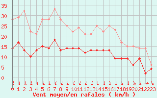 Courbe de la force du vent pour Le Bourget (93)