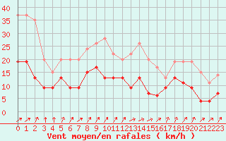 Courbe de la force du vent pour Auxerre-Perrigny (89)