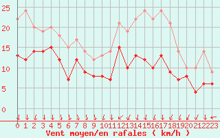 Courbe de la force du vent pour Laval (53)