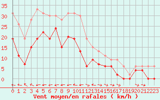 Courbe de la force du vent pour Grenoble/St-Etienne-St-Geoirs (38)