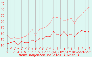 Courbe de la force du vent pour Rouen (76)