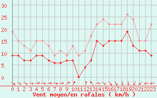 Courbe de la force du vent pour Le Havre - Octeville (76)