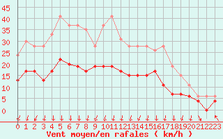 Courbe de la force du vent pour Montlimar (26)