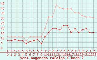 Courbe de la force du vent pour Lons-le-Saunier (39)
