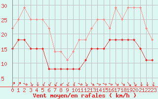 Courbe de la force du vent pour Cap Ferret (33)