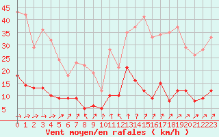 Courbe de la force du vent pour Guret Saint-Laurent (23)