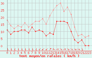Courbe de la force du vent pour Cazaux (33)