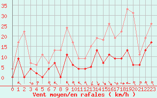 Courbe de la force du vent pour Saint-Girons (09)