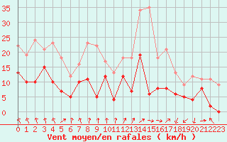 Courbe de la force du vent pour Strasbourg (67)