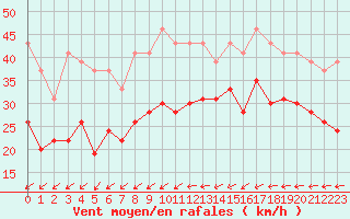 Courbe de la force du vent pour Ile du Levant (83)