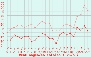 Courbe de la force du vent pour Saint-Auban (04)