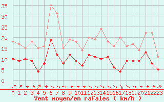 Courbe de la force du vent pour Nantes (44)