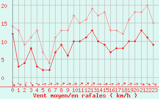 Courbe de la force du vent pour Saint-Dizier (52)