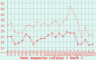 Courbe de la force du vent pour Orlans (45)