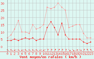 Courbe de la force du vent pour Guret Saint-Laurent (23)