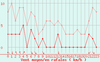 Courbe de la force du vent pour Chamonix-Mont-Blanc (74)