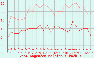 Courbe de la force du vent pour Angers-Beaucouz (49)