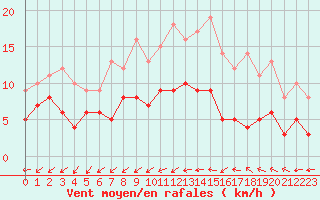 Courbe de la force du vent pour Le Mans (72)