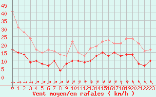 Courbe de la force du vent pour Limoges (87)