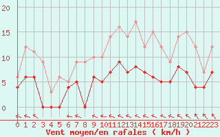 Courbe de la force du vent pour Trappes (78)