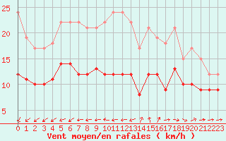Courbe de la force du vent pour Ile de Groix (56)