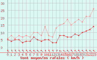 Courbe de la force du vent pour Angoulme - Brie Champniers (16)