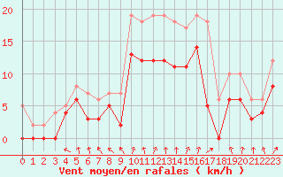 Courbe de la force du vent pour Cazaux (33)