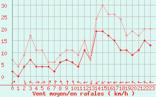 Courbe de la force du vent pour Biarritz (64)