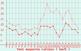 Courbe de la force du vent pour Cazaux (33)
