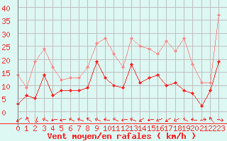 Courbe de la force du vent pour Pau (64)