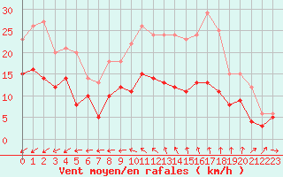 Courbe de la force du vent pour Limoges (87)