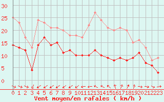Courbe de la force du vent pour Cap Cpet (83)