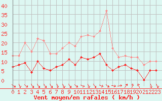 Courbe de la force du vent pour Nmes - Courbessac (30)