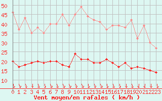 Courbe de la force du vent pour Cap de la Hve (76)