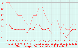Courbe de la force du vent pour Valognes (50)