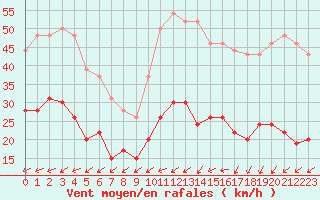 Courbe de la force du vent pour Pointe de Penmarch (29)