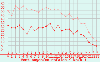 Courbe de la force du vent pour Nmes - Garons (30)