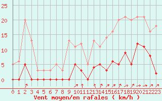 Courbe de la force du vent pour Chamonix-Mont-Blanc (74)