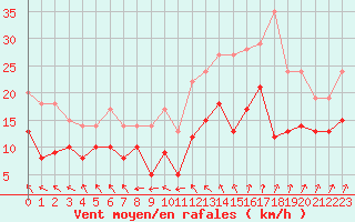 Courbe de la force du vent pour Lanvoc (29)