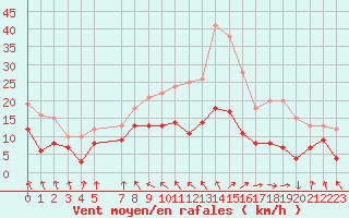 Courbe de la force du vent pour Ble / Mulhouse (68)