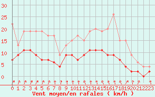 Courbe de la force du vent pour Quimper (29)