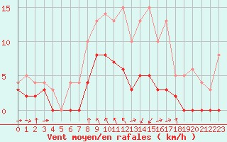 Courbe de la force du vent pour Vichy (03)