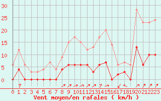 Courbe de la force du vent pour Besanon (25)