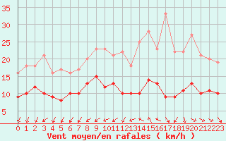 Courbe de la force du vent pour Saint-Nazaire (44)